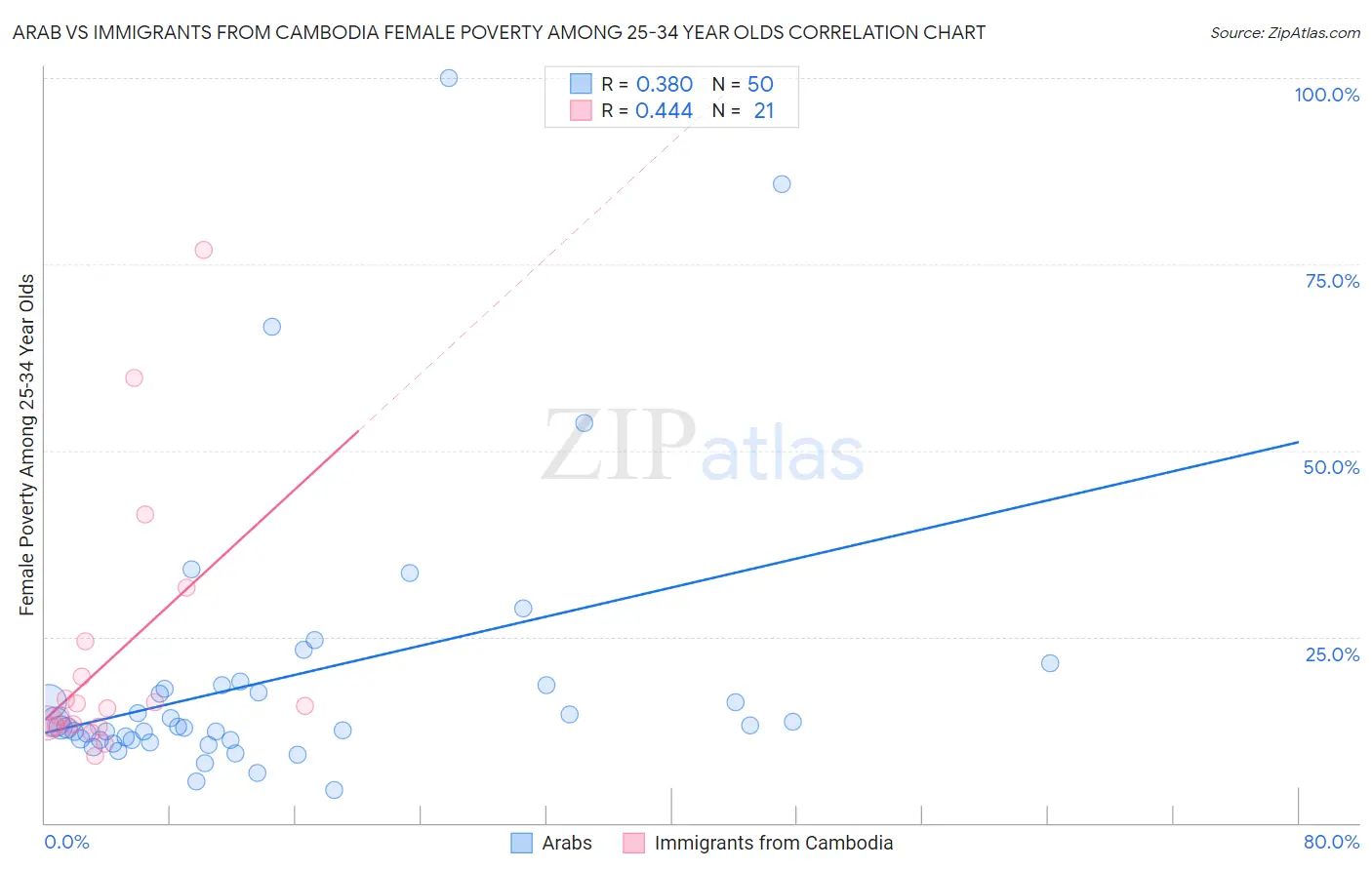 Arab vs Immigrants from Cambodia Female Poverty Among 25-34 Year Olds