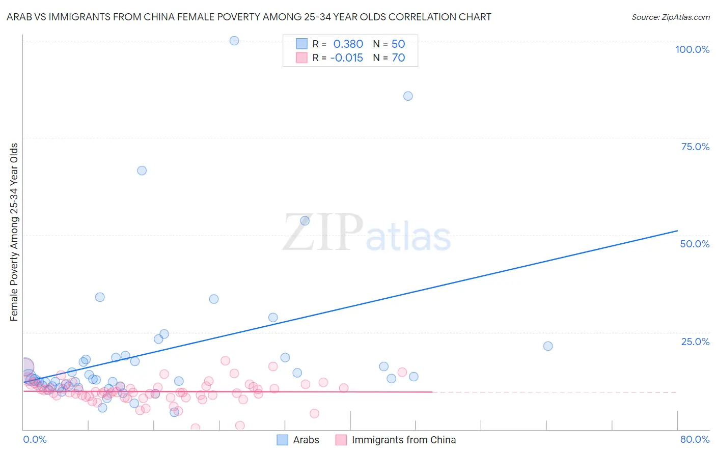 Arab vs Immigrants from China Female Poverty Among 25-34 Year Olds