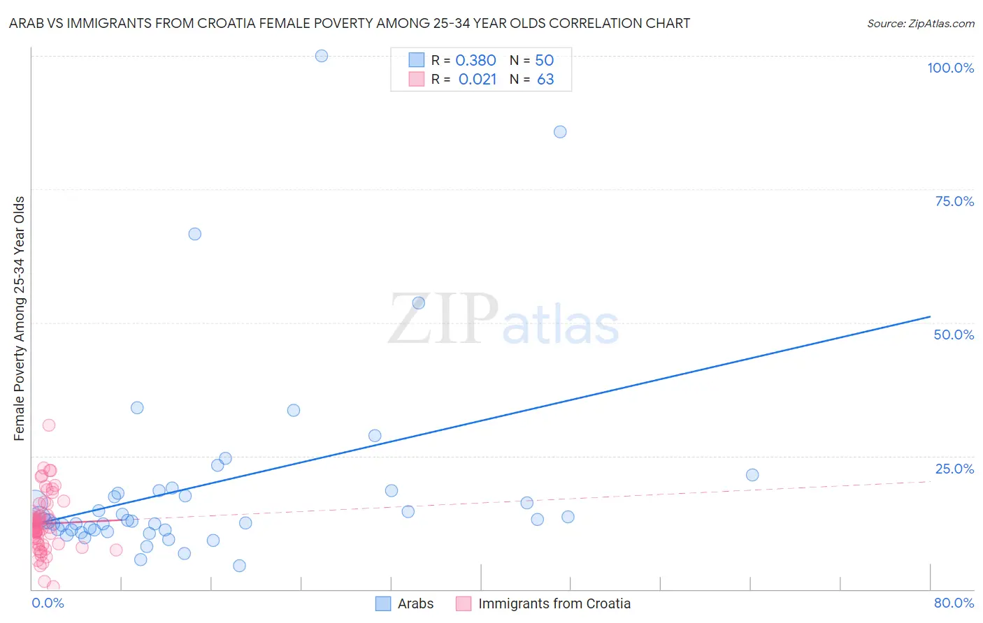 Arab vs Immigrants from Croatia Female Poverty Among 25-34 Year Olds