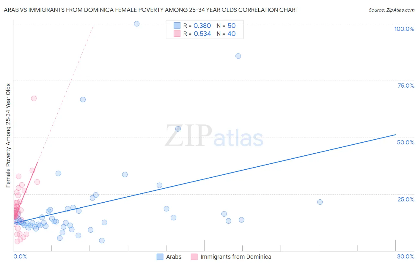 Arab vs Immigrants from Dominica Female Poverty Among 25-34 Year Olds