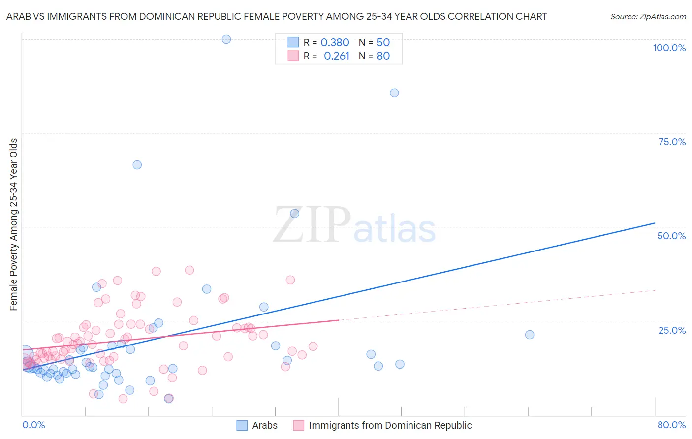 Arab vs Immigrants from Dominican Republic Female Poverty Among 25-34 Year Olds