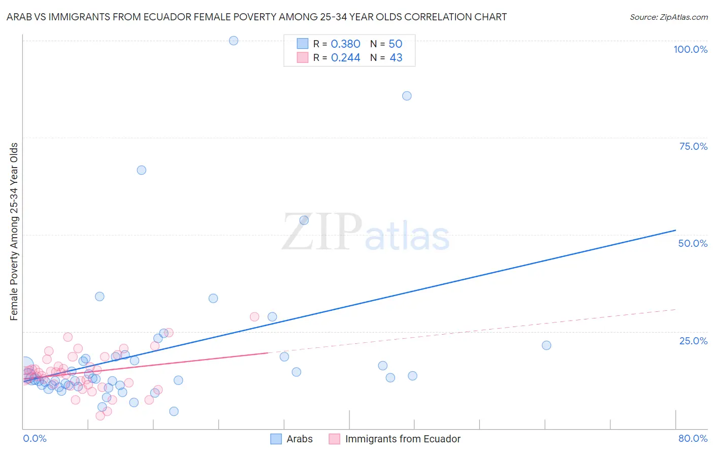 Arab vs Immigrants from Ecuador Female Poverty Among 25-34 Year Olds