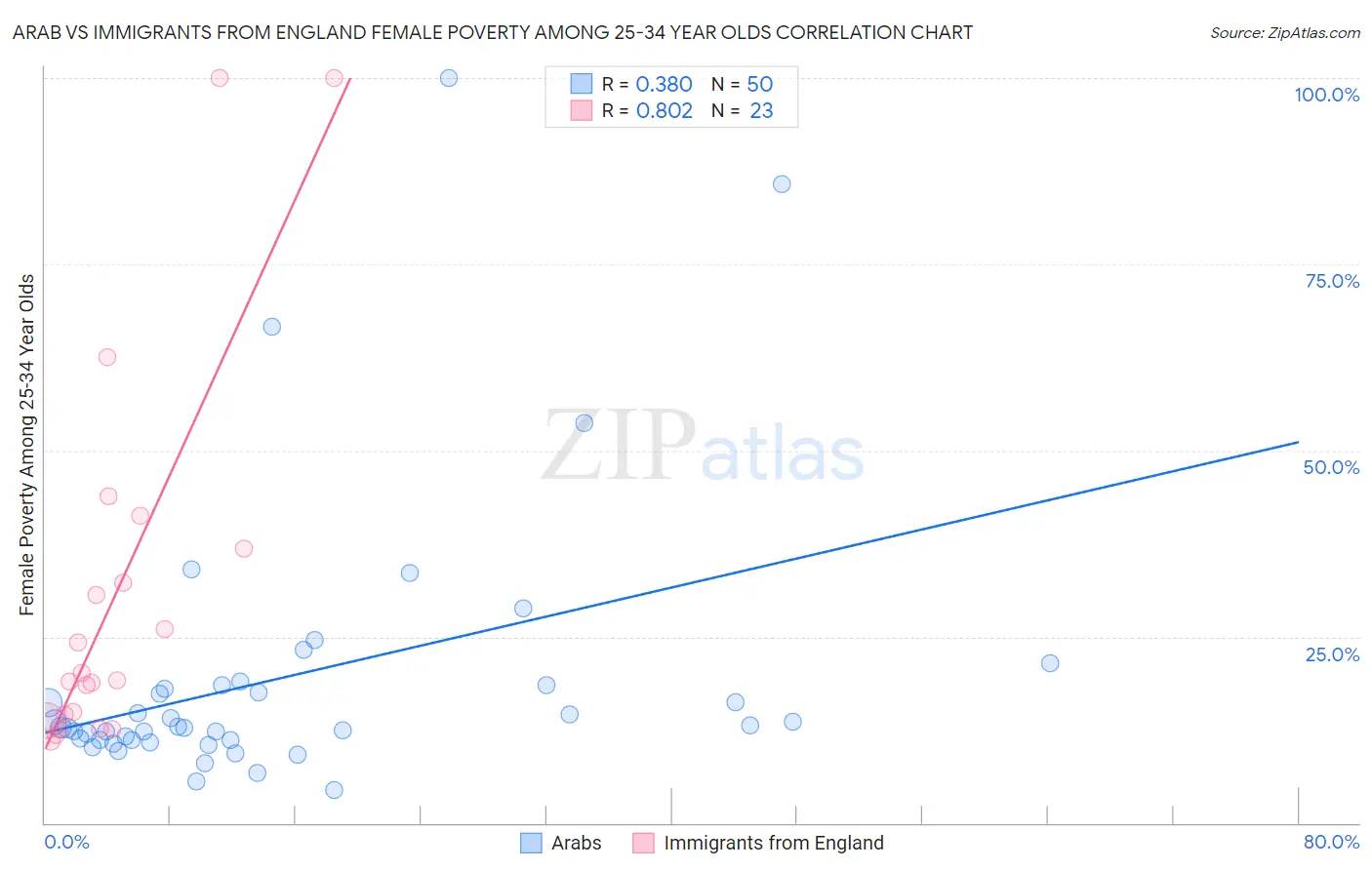 Arab vs Immigrants from England Female Poverty Among 25-34 Year Olds