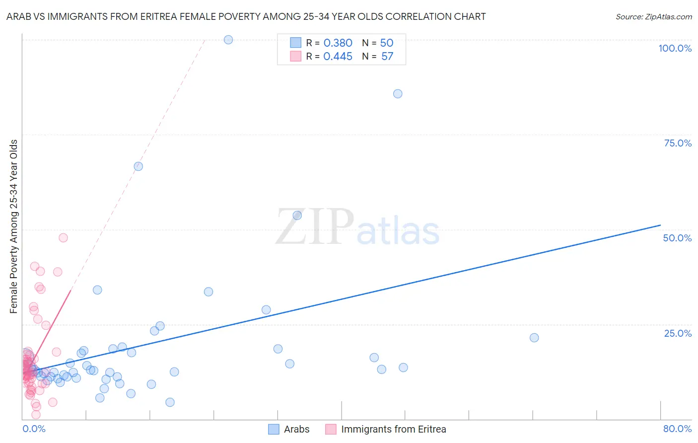 Arab vs Immigrants from Eritrea Female Poverty Among 25-34 Year Olds