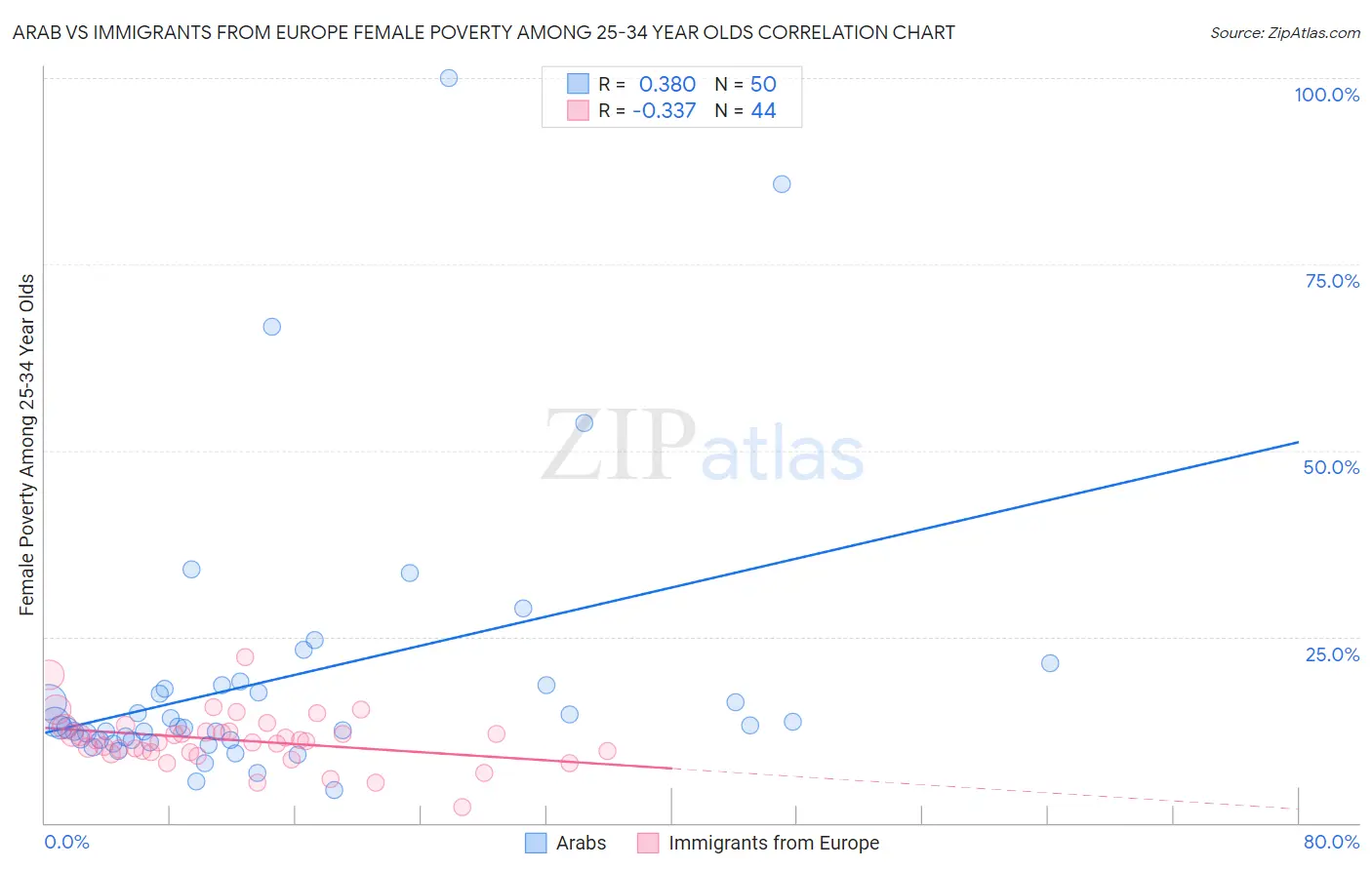 Arab vs Immigrants from Europe Female Poverty Among 25-34 Year Olds