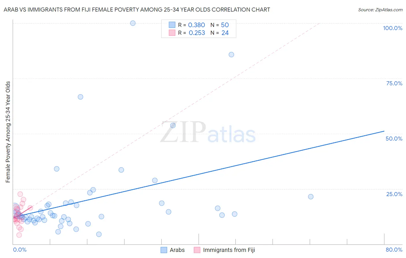 Arab vs Immigrants from Fiji Female Poverty Among 25-34 Year Olds