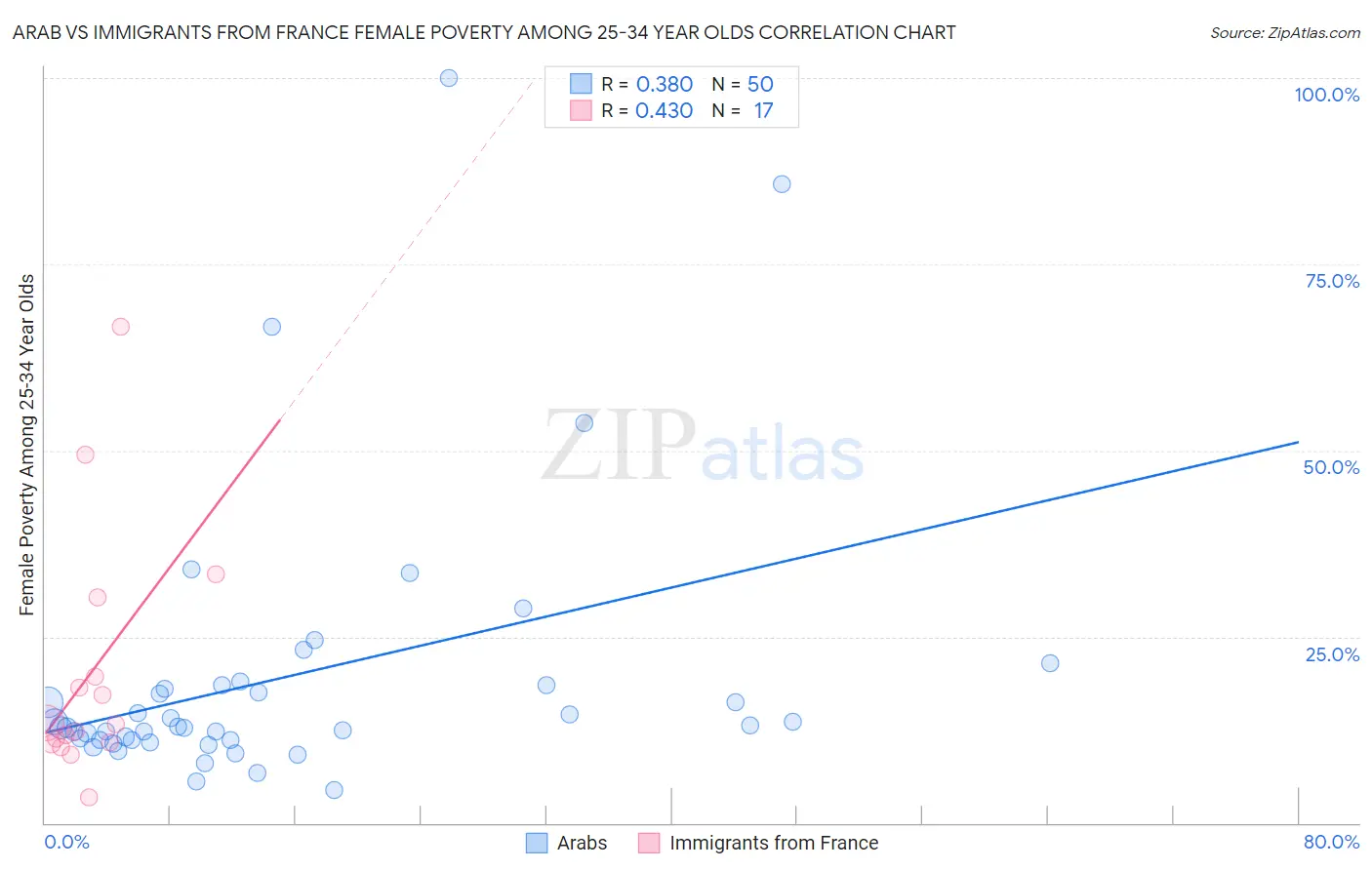 Arab vs Immigrants from France Female Poverty Among 25-34 Year Olds