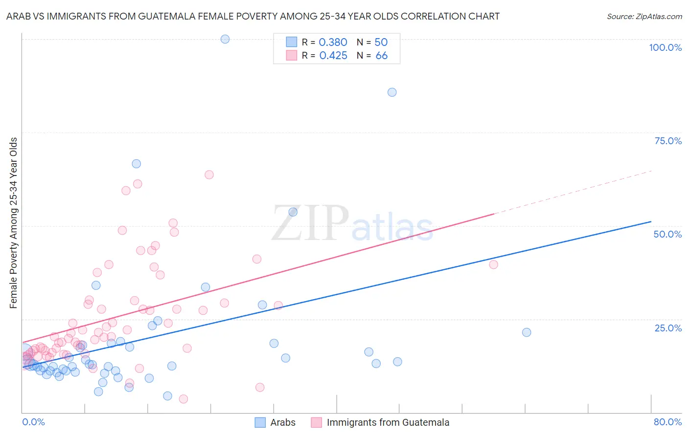 Arab vs Immigrants from Guatemala Female Poverty Among 25-34 Year Olds