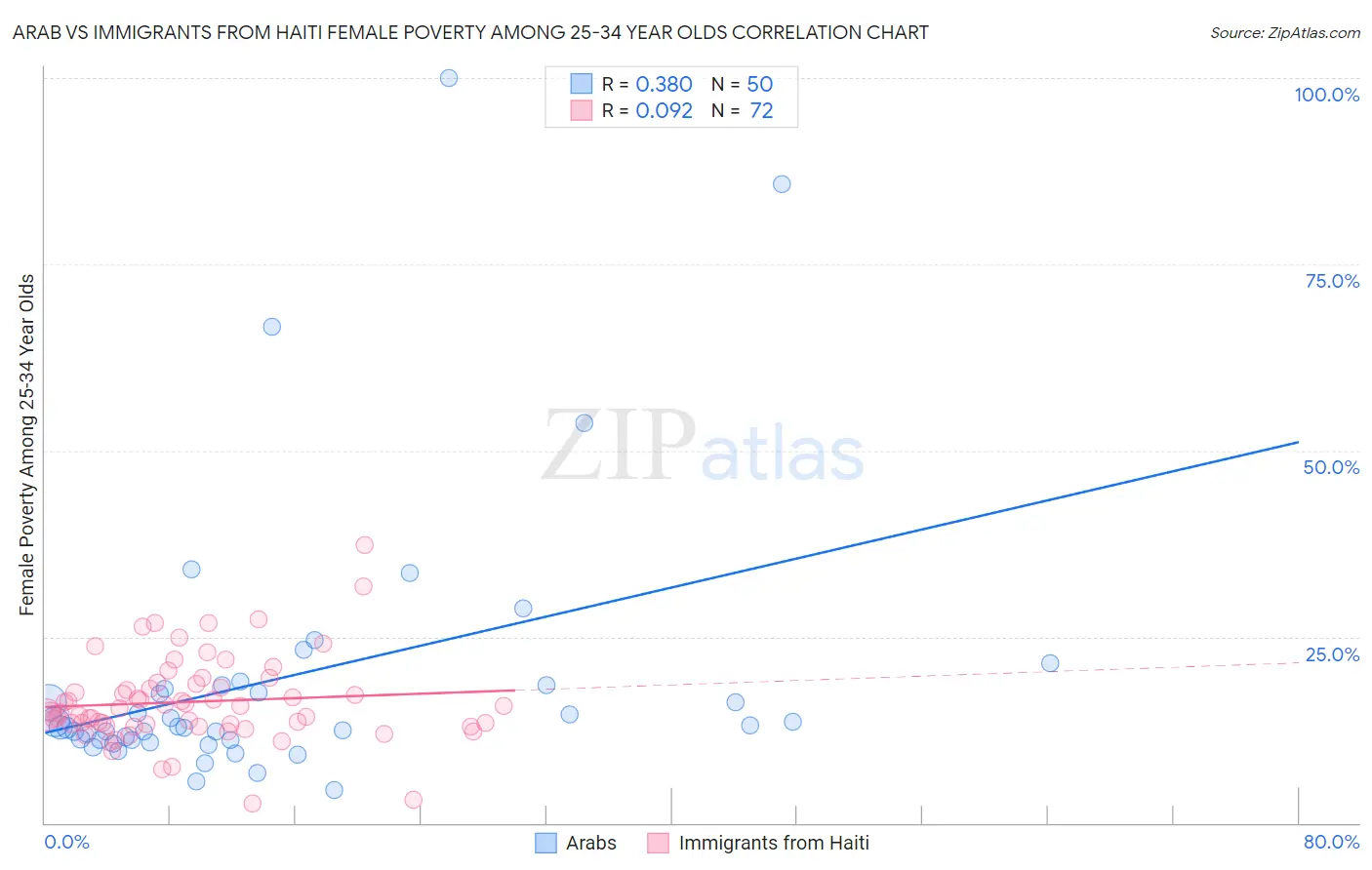 Arab vs Immigrants from Haiti Female Poverty Among 25-34 Year Olds