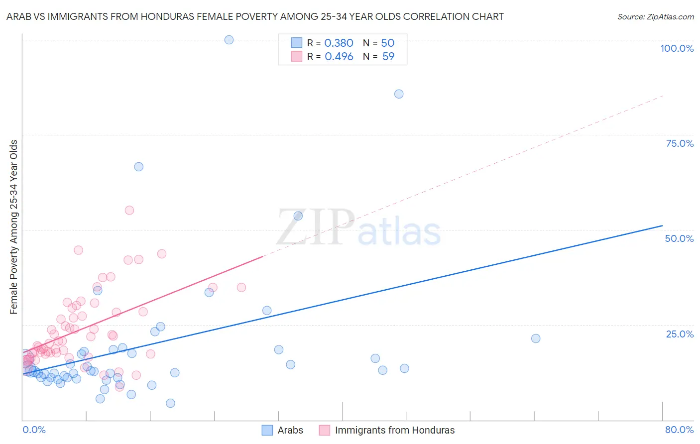 Arab vs Immigrants from Honduras Female Poverty Among 25-34 Year Olds