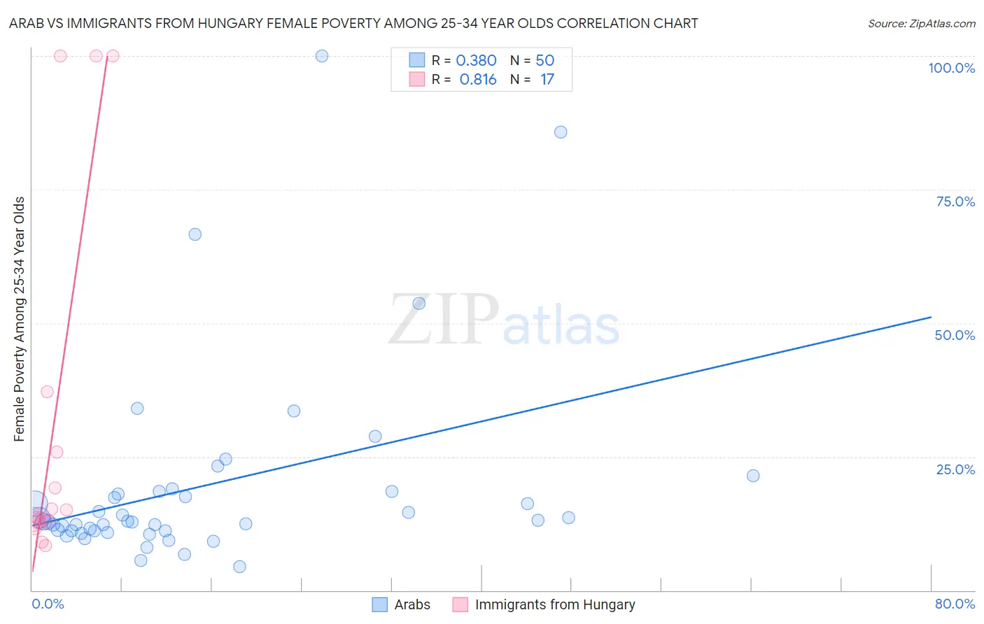Arab vs Immigrants from Hungary Female Poverty Among 25-34 Year Olds