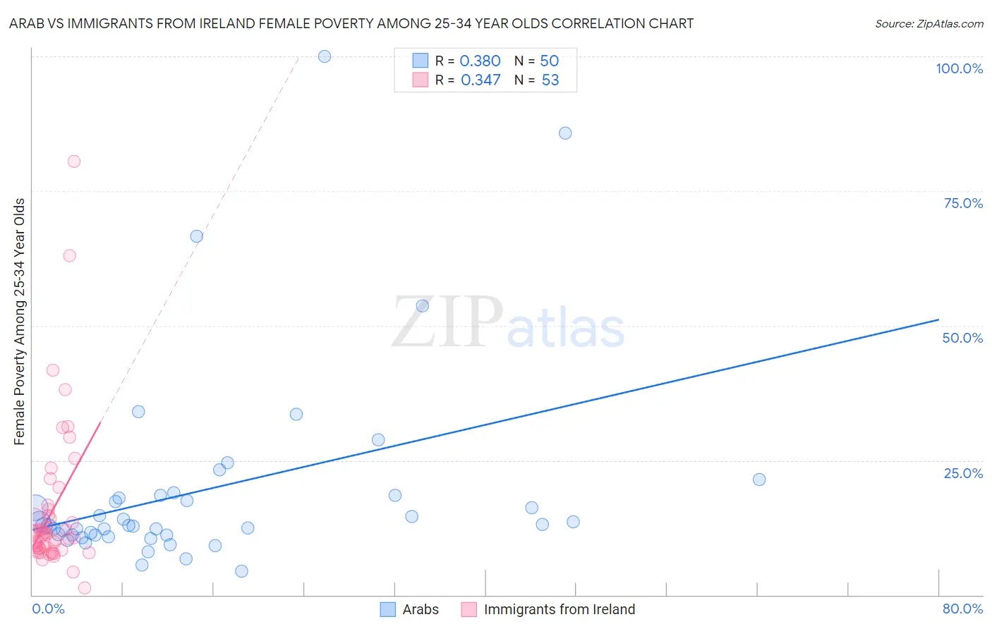 Arab vs Immigrants from Ireland Female Poverty Among 25-34 Year Olds