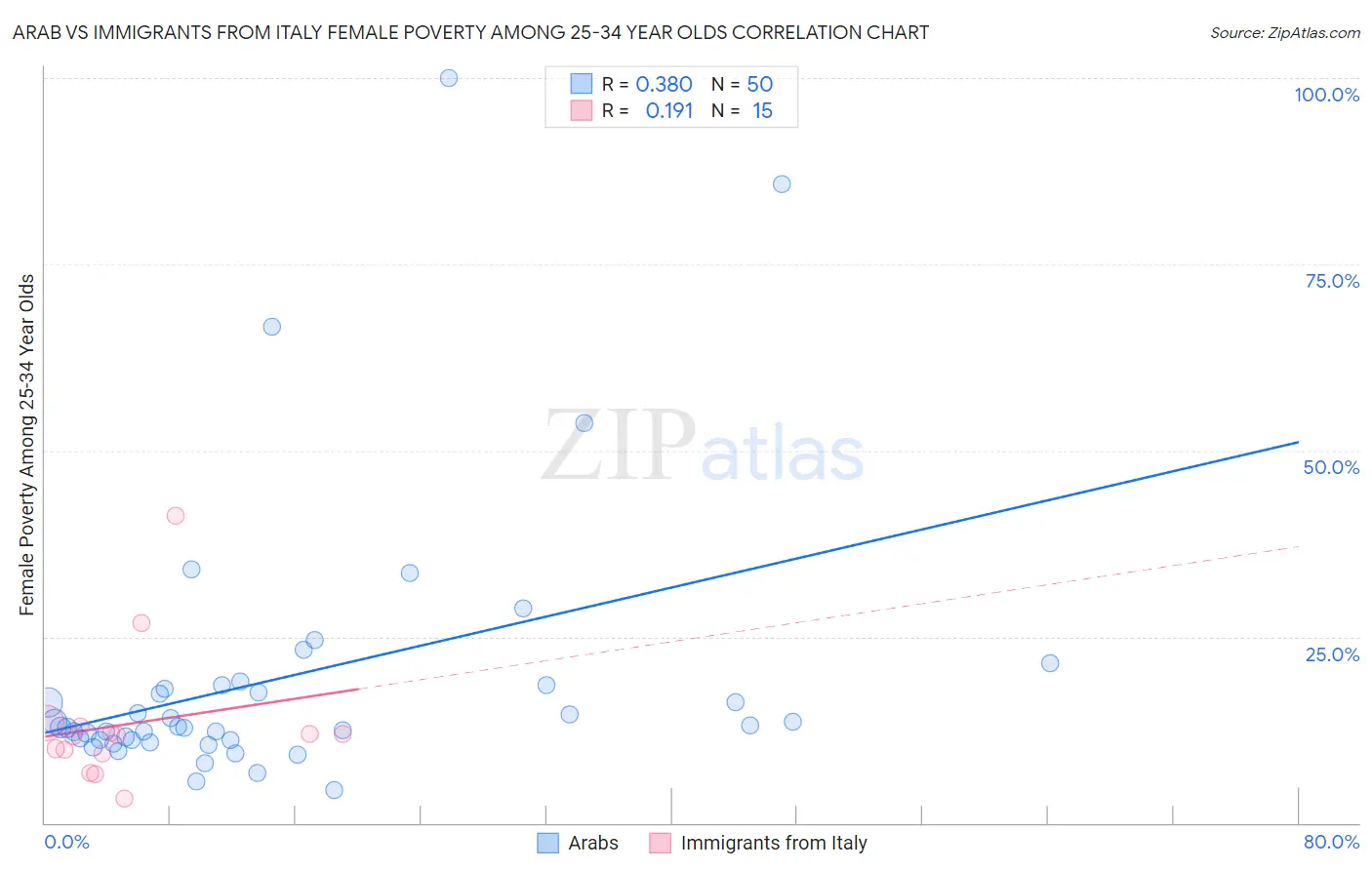 Arab vs Immigrants from Italy Female Poverty Among 25-34 Year Olds