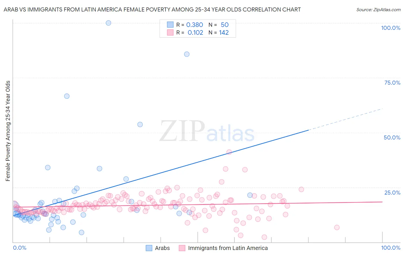 Arab vs Immigrants from Latin America Female Poverty Among 25-34 Year Olds