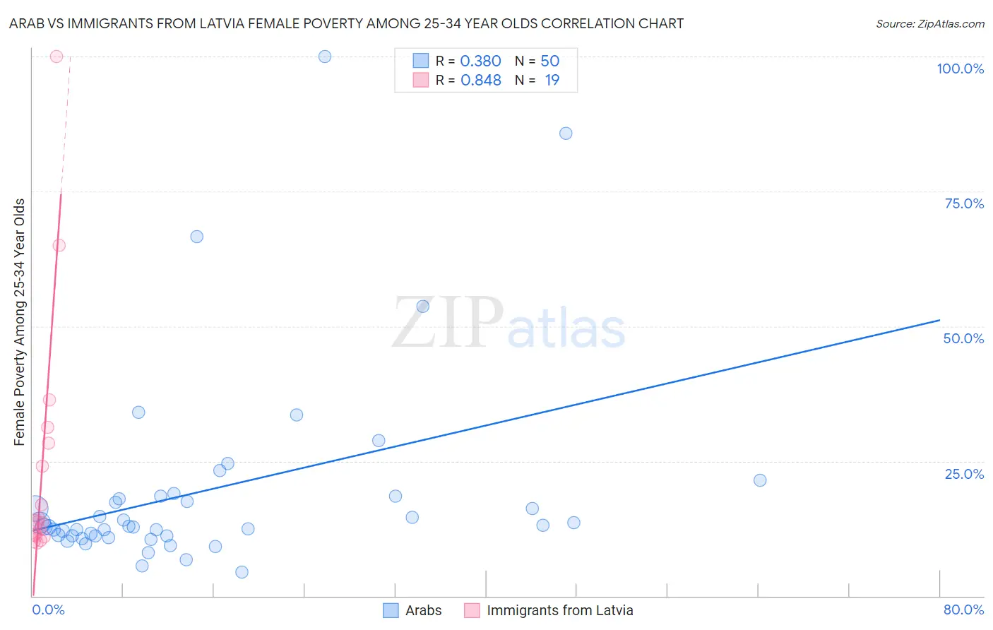 Arab vs Immigrants from Latvia Female Poverty Among 25-34 Year Olds