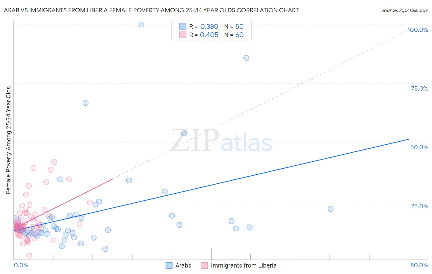 Arab vs Immigrants from Liberia Female Poverty Among 25-34 Year Olds