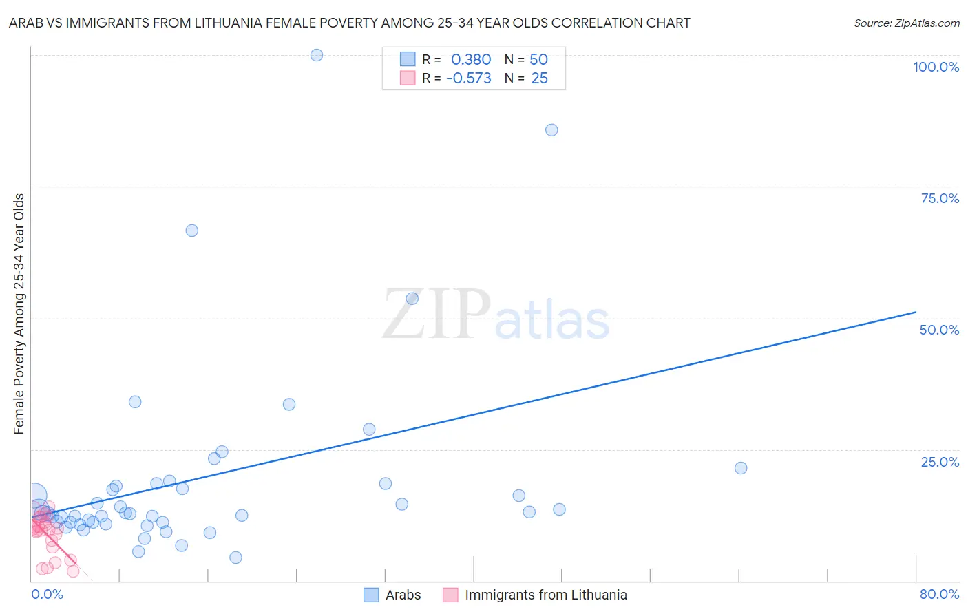 Arab vs Immigrants from Lithuania Female Poverty Among 25-34 Year Olds