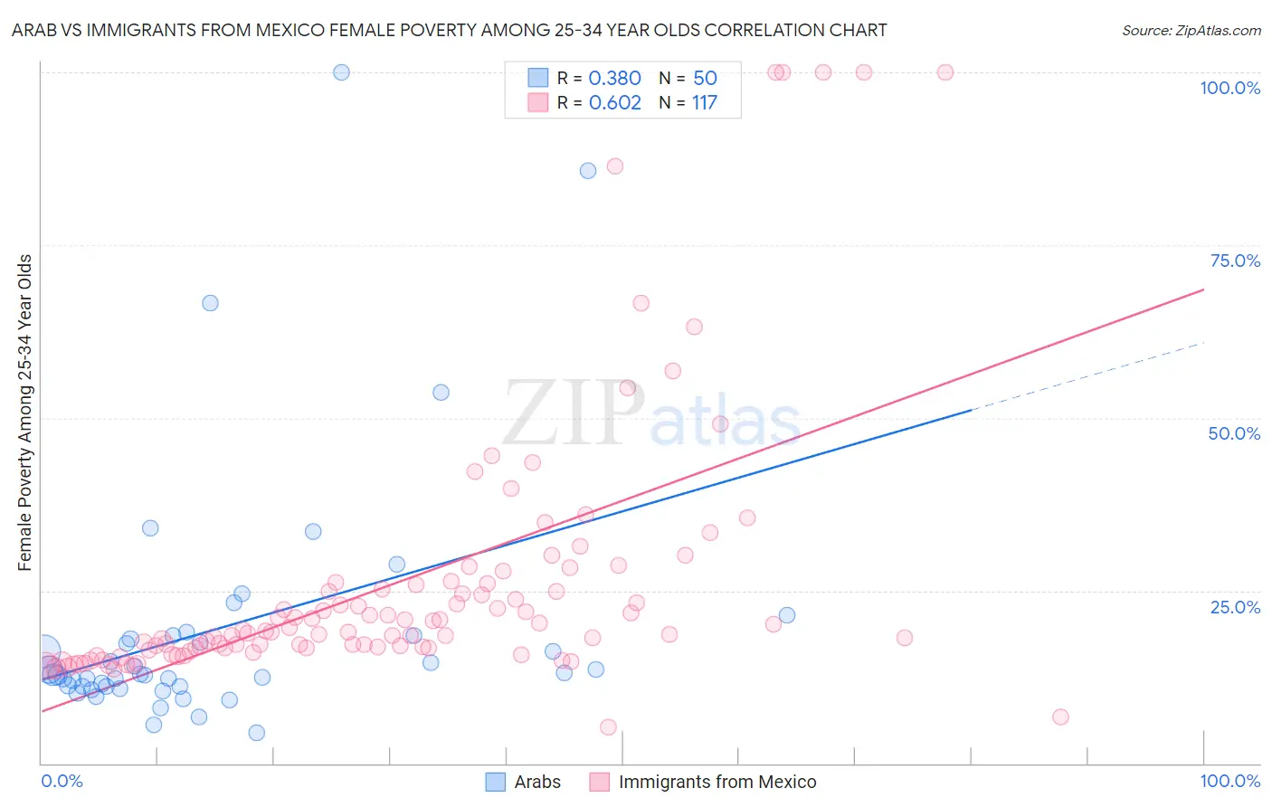 Arab vs Immigrants from Mexico Female Poverty Among 25-34 Year Olds