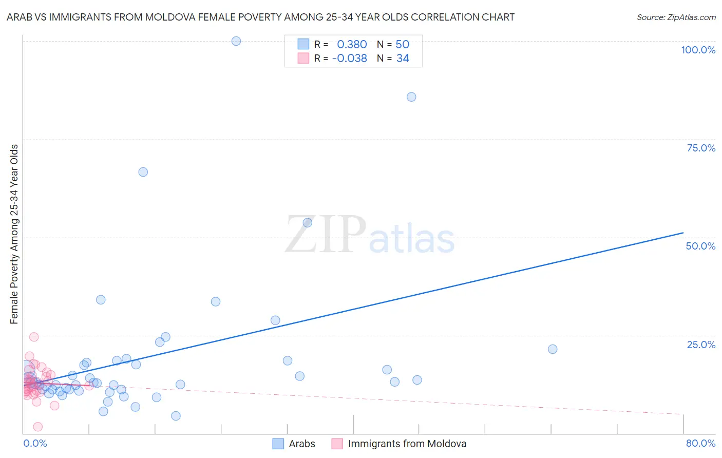 Arab vs Immigrants from Moldova Female Poverty Among 25-34 Year Olds