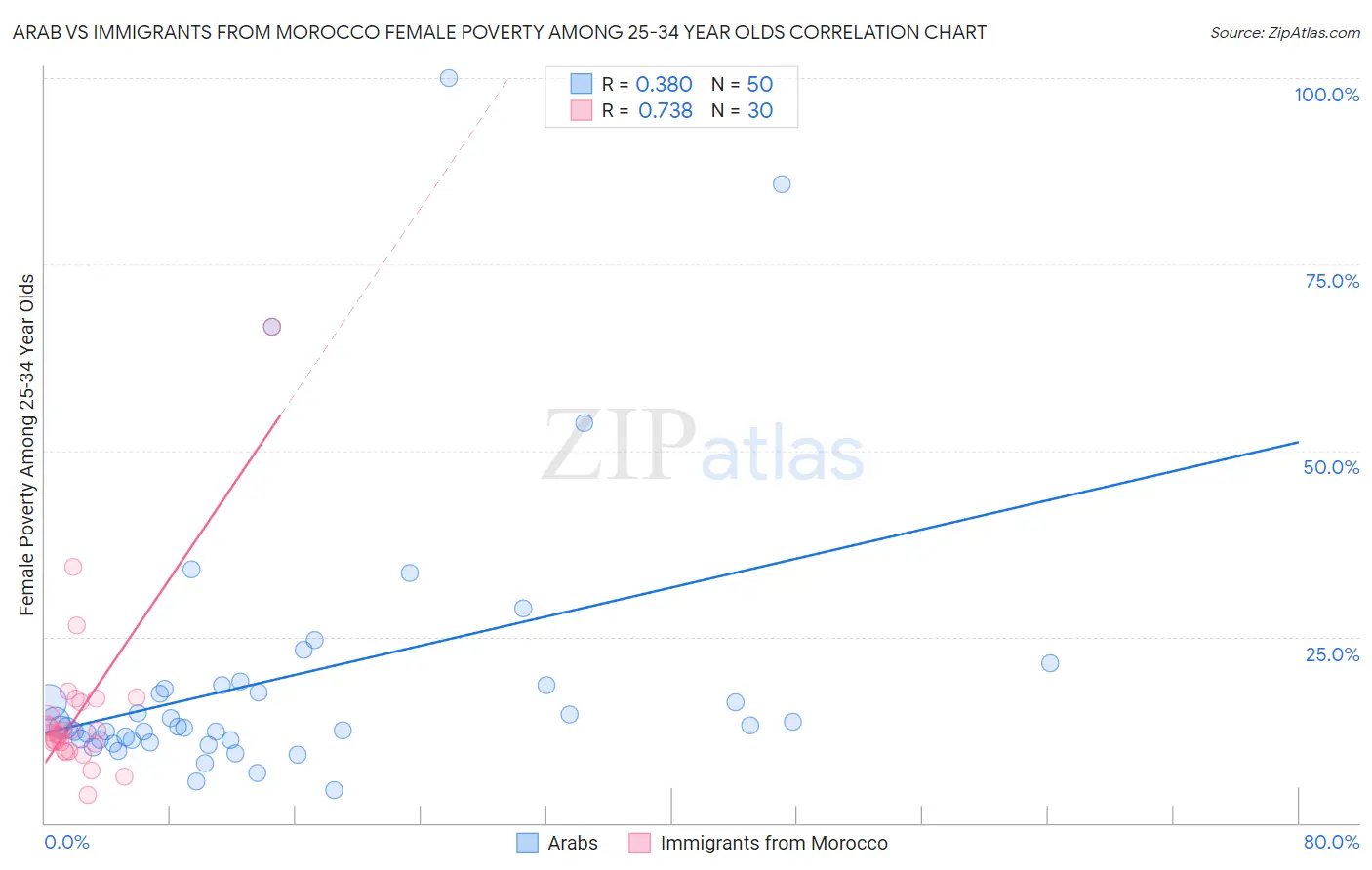 Arab vs Immigrants from Morocco Female Poverty Among 25-34 Year Olds