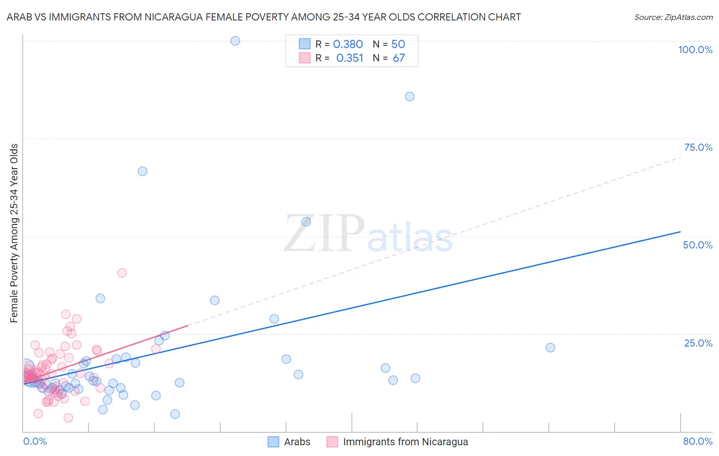 Arab vs Immigrants from Nicaragua Female Poverty Among 25-34 Year Olds