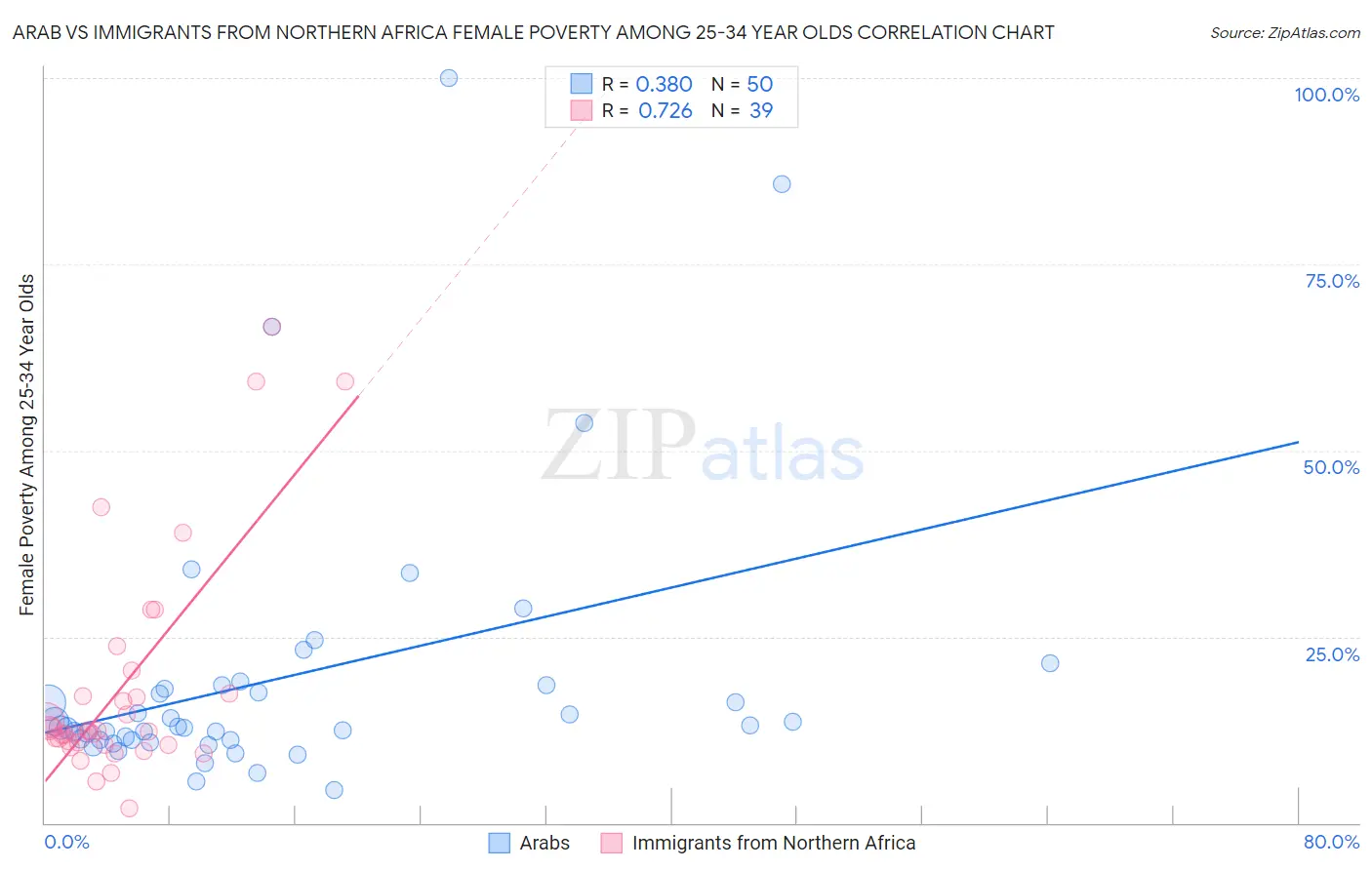 Arab vs Immigrants from Northern Africa Female Poverty Among 25-34 Year Olds