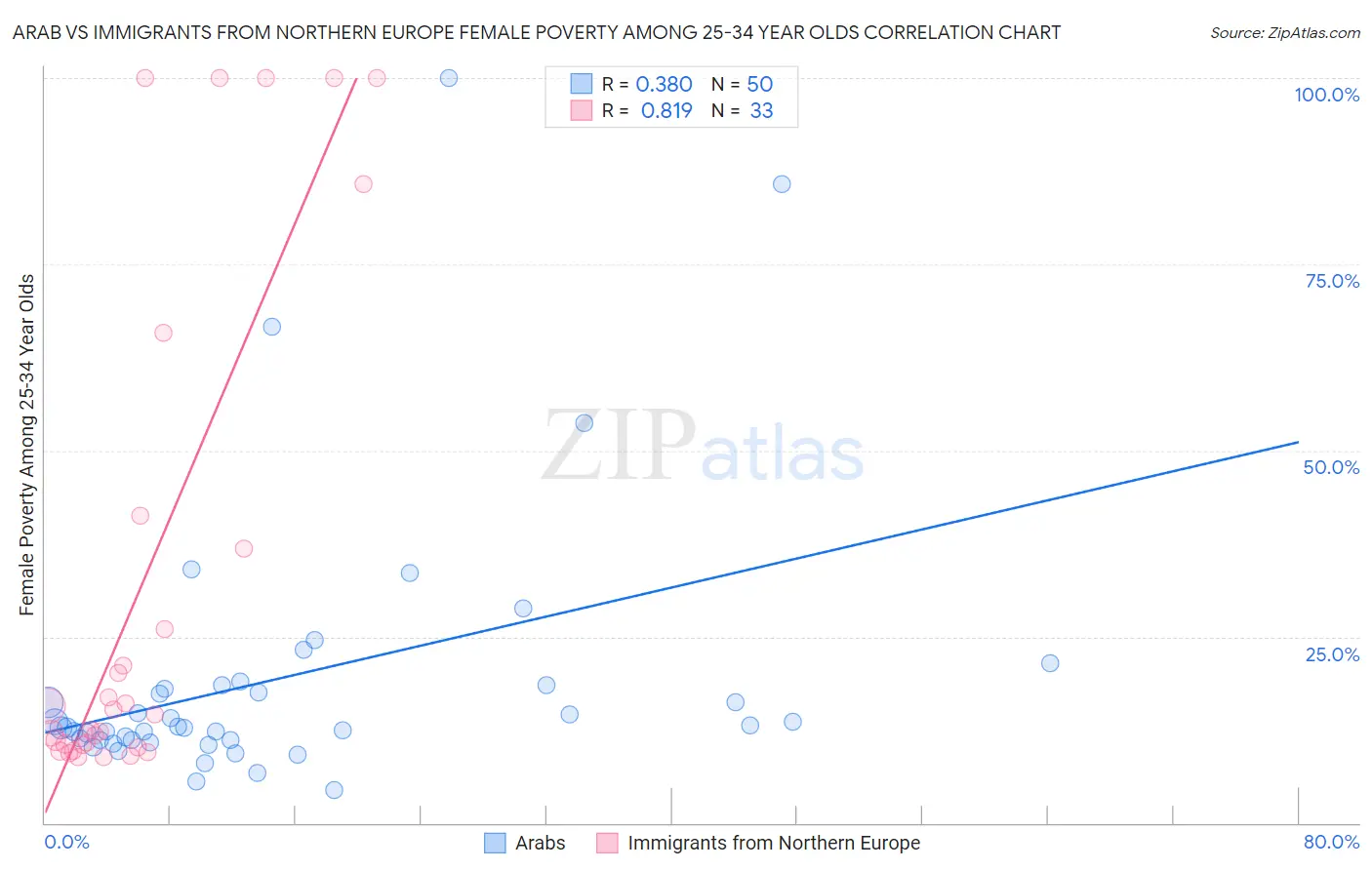 Arab vs Immigrants from Northern Europe Female Poverty Among 25-34 Year Olds