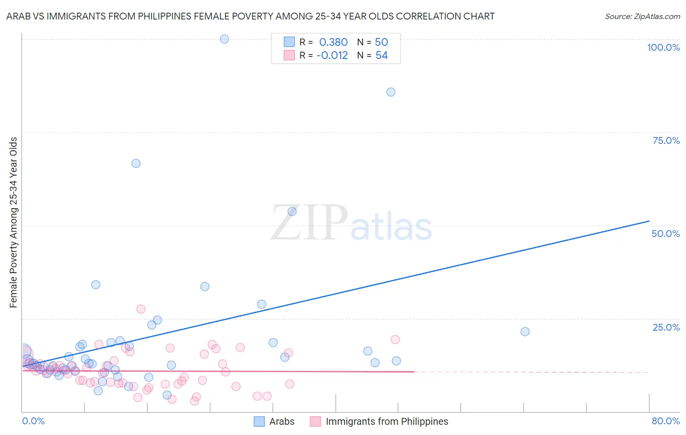 Arab vs Immigrants from Philippines Female Poverty Among 25-34 Year Olds
