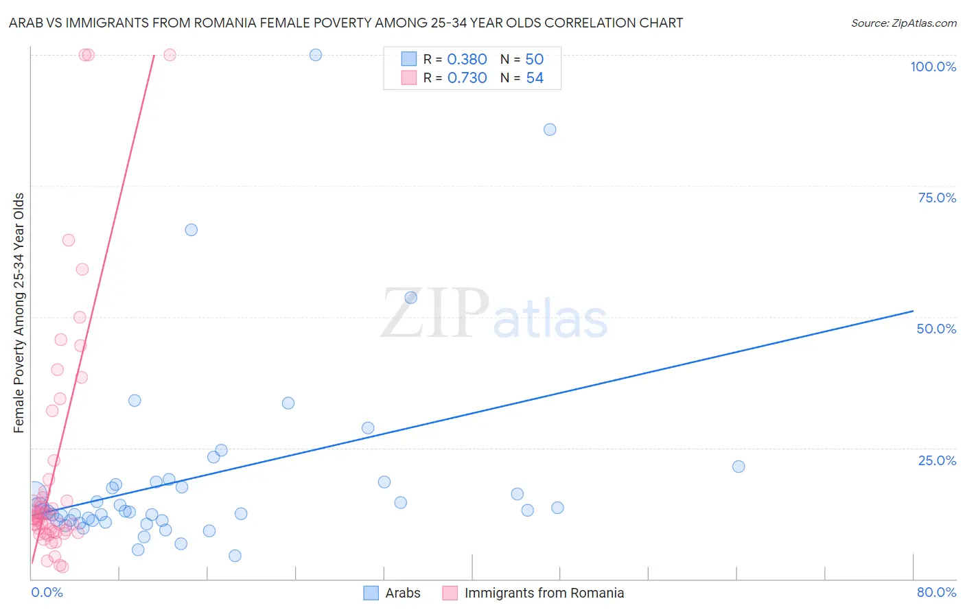 Arab vs Immigrants from Romania Female Poverty Among 25-34 Year Olds