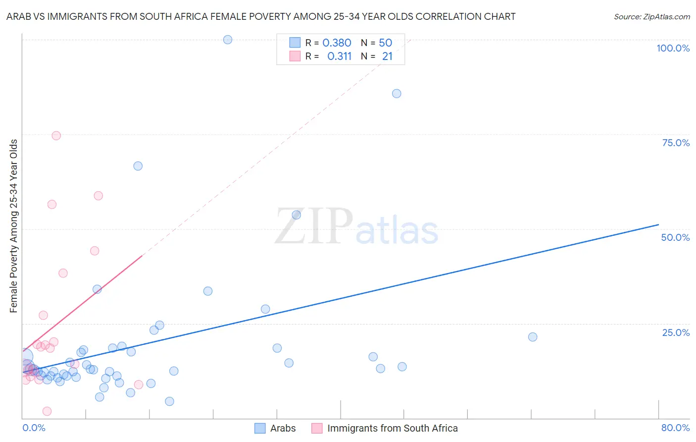 Arab vs Immigrants from South Africa Female Poverty Among 25-34 Year Olds