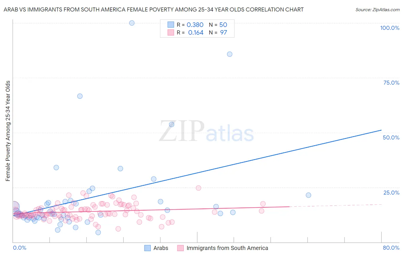 Arab vs Immigrants from South America Female Poverty Among 25-34 Year Olds