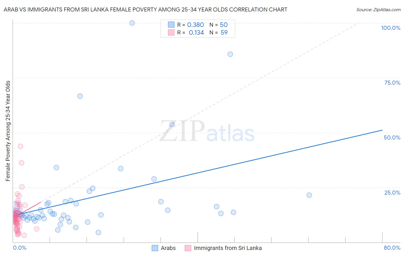Arab vs Immigrants from Sri Lanka Female Poverty Among 25-34 Year Olds