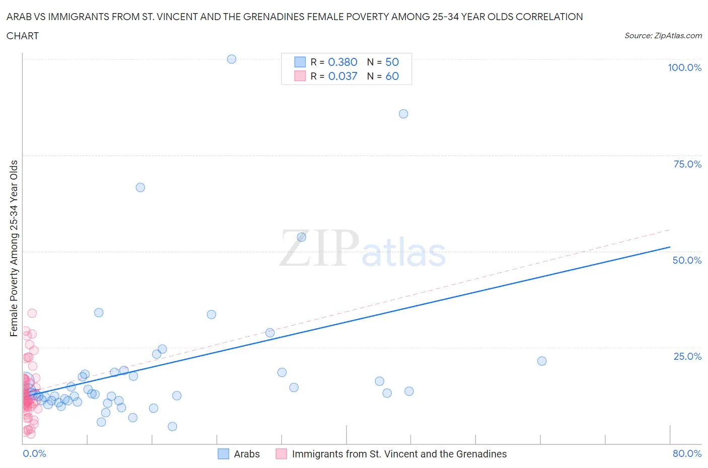 Arab vs Immigrants from St. Vincent and the Grenadines Female Poverty Among 25-34 Year Olds