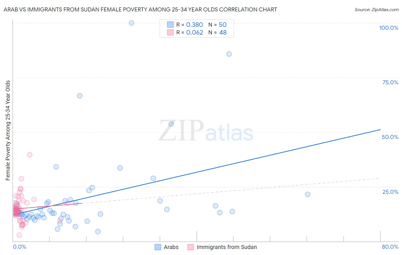 Arab vs Immigrants from Sudan Female Poverty Among 25-34 Year Olds