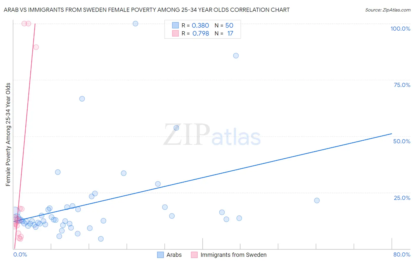 Arab vs Immigrants from Sweden Female Poverty Among 25-34 Year Olds