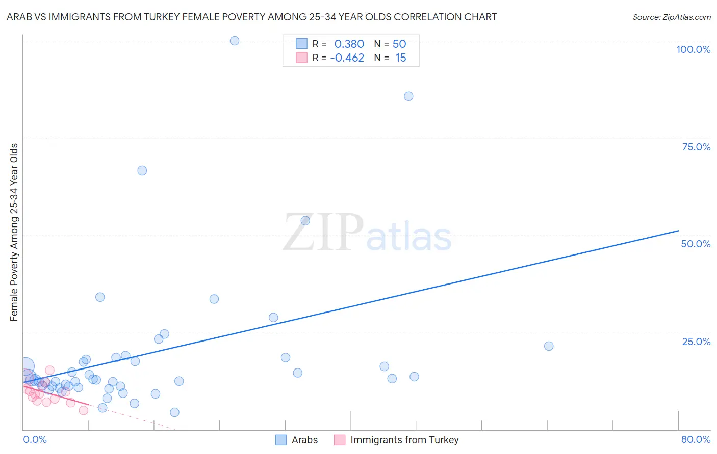 Arab vs Immigrants from Turkey Female Poverty Among 25-34 Year Olds