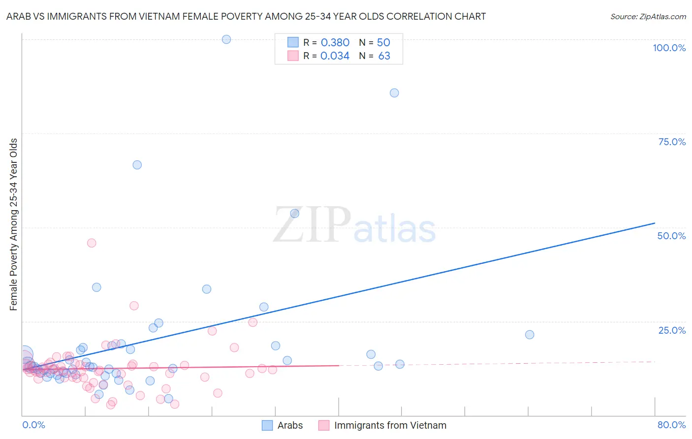 Arab vs Immigrants from Vietnam Female Poverty Among 25-34 Year Olds