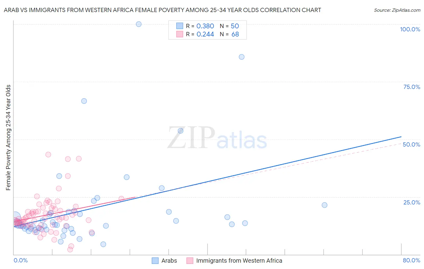 Arab vs Immigrants from Western Africa Female Poverty Among 25-34 Year Olds