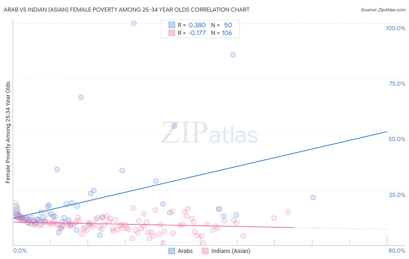 Arab vs Indian (Asian) Female Poverty Among 25-34 Year Olds