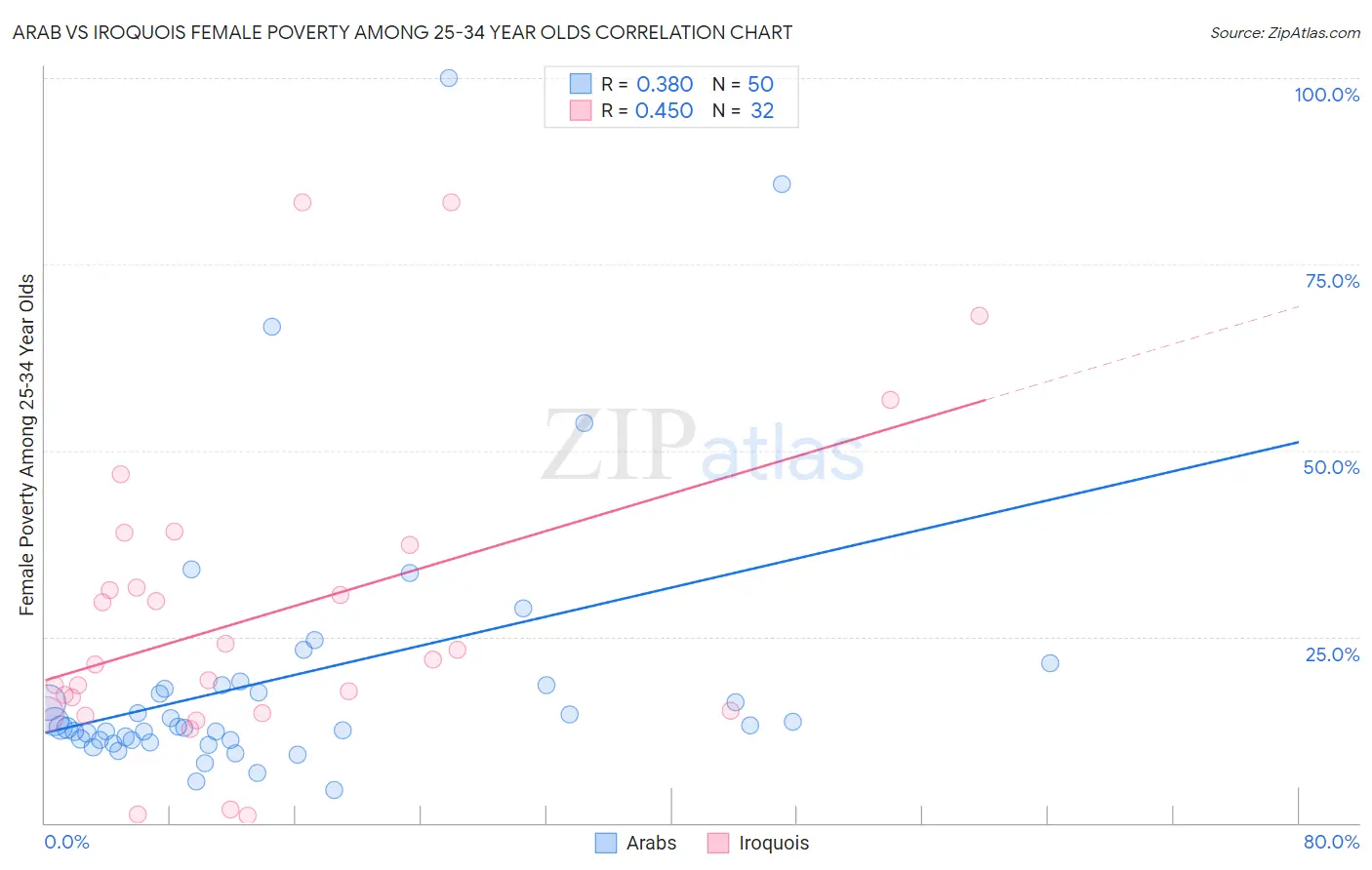 Arab vs Iroquois Female Poverty Among 25-34 Year Olds