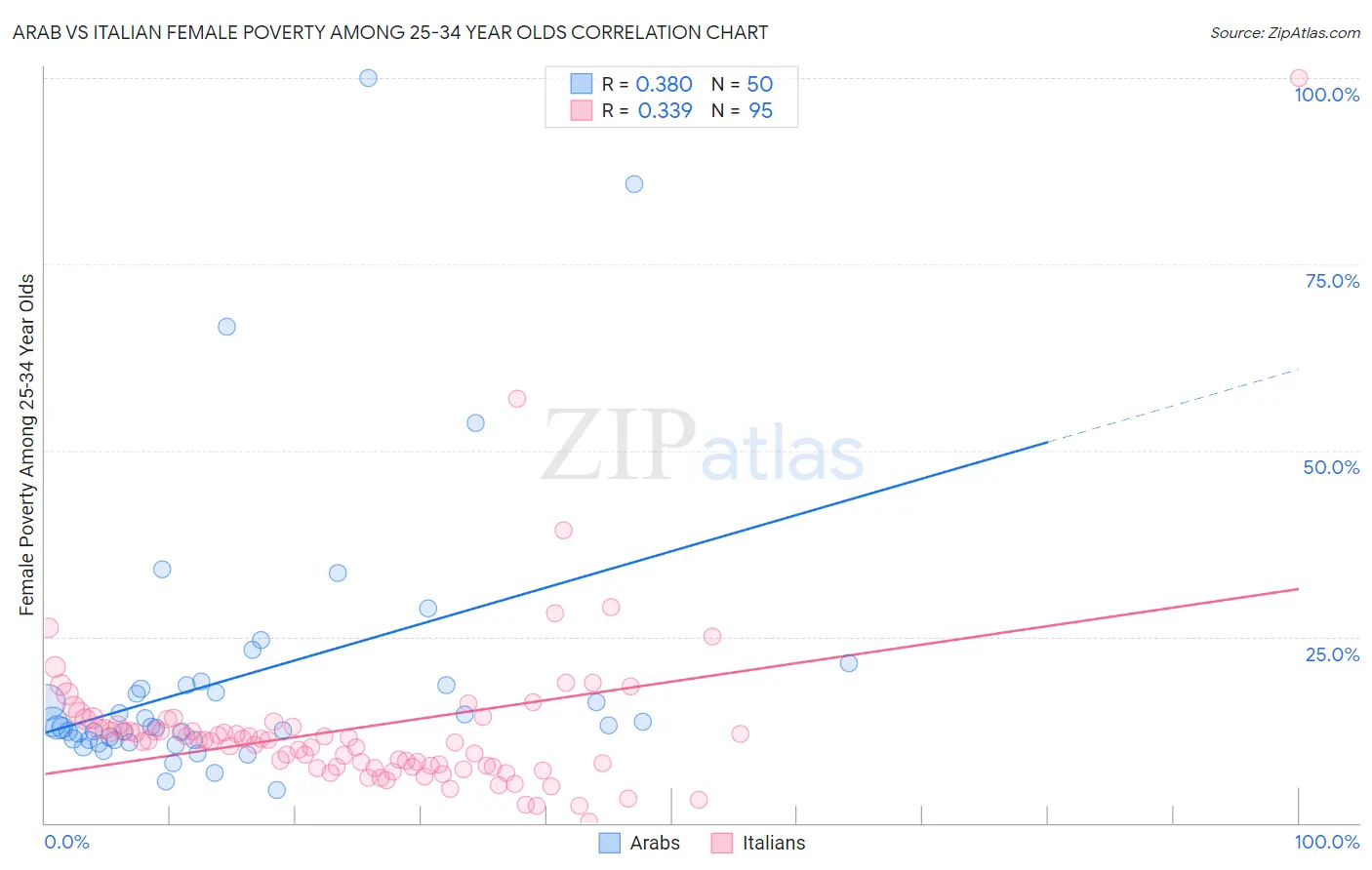 Arab vs Italian Female Poverty Among 25-34 Year Olds