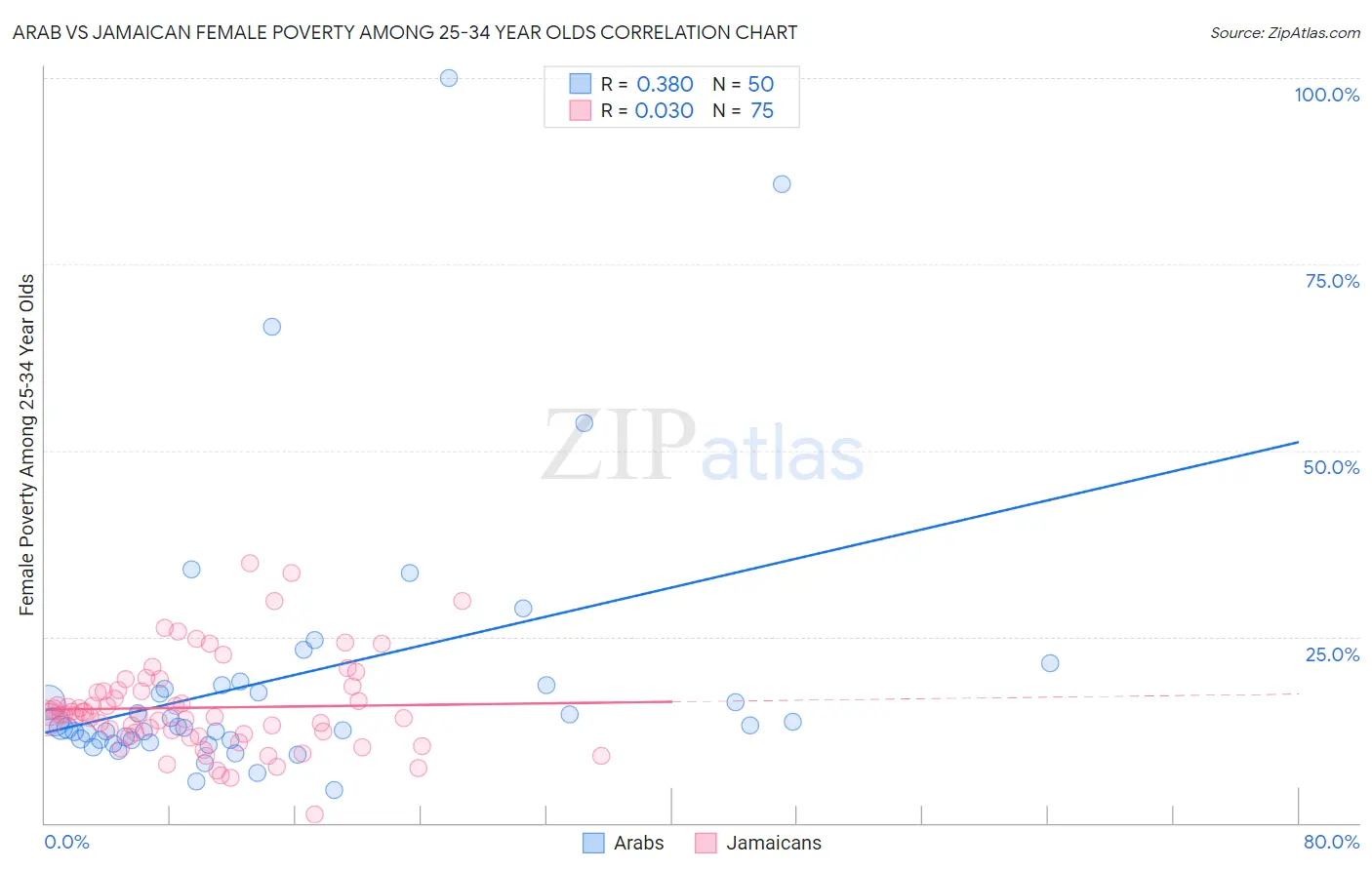 Arab vs Jamaican Female Poverty Among 25-34 Year Olds