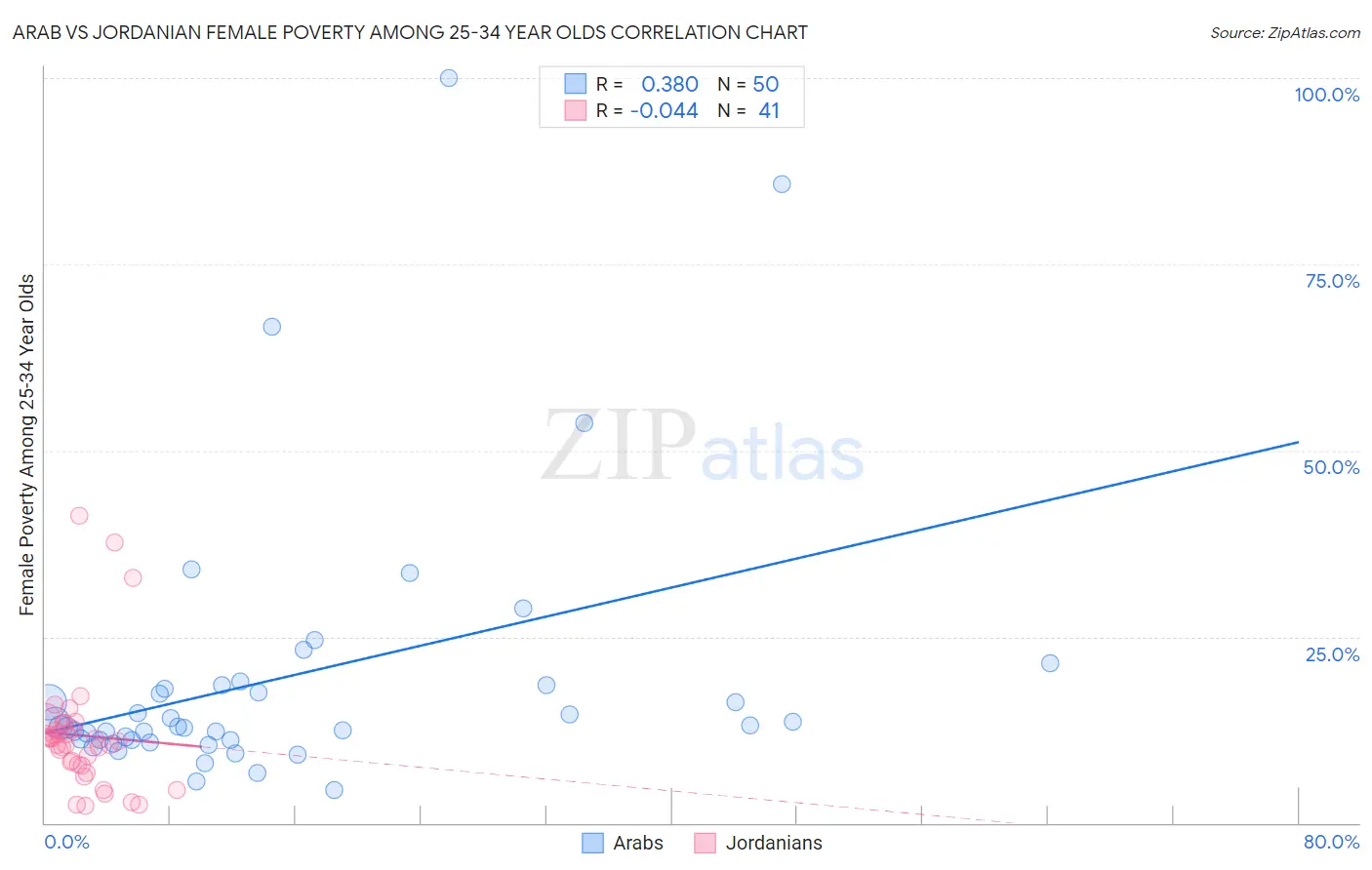 Arab vs Jordanian Female Poverty Among 25-34 Year Olds