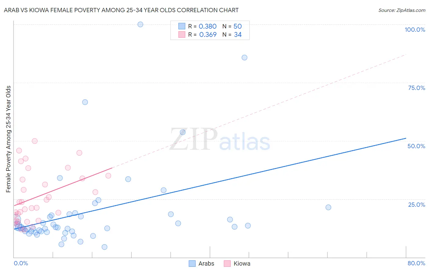 Arab vs Kiowa Female Poverty Among 25-34 Year Olds