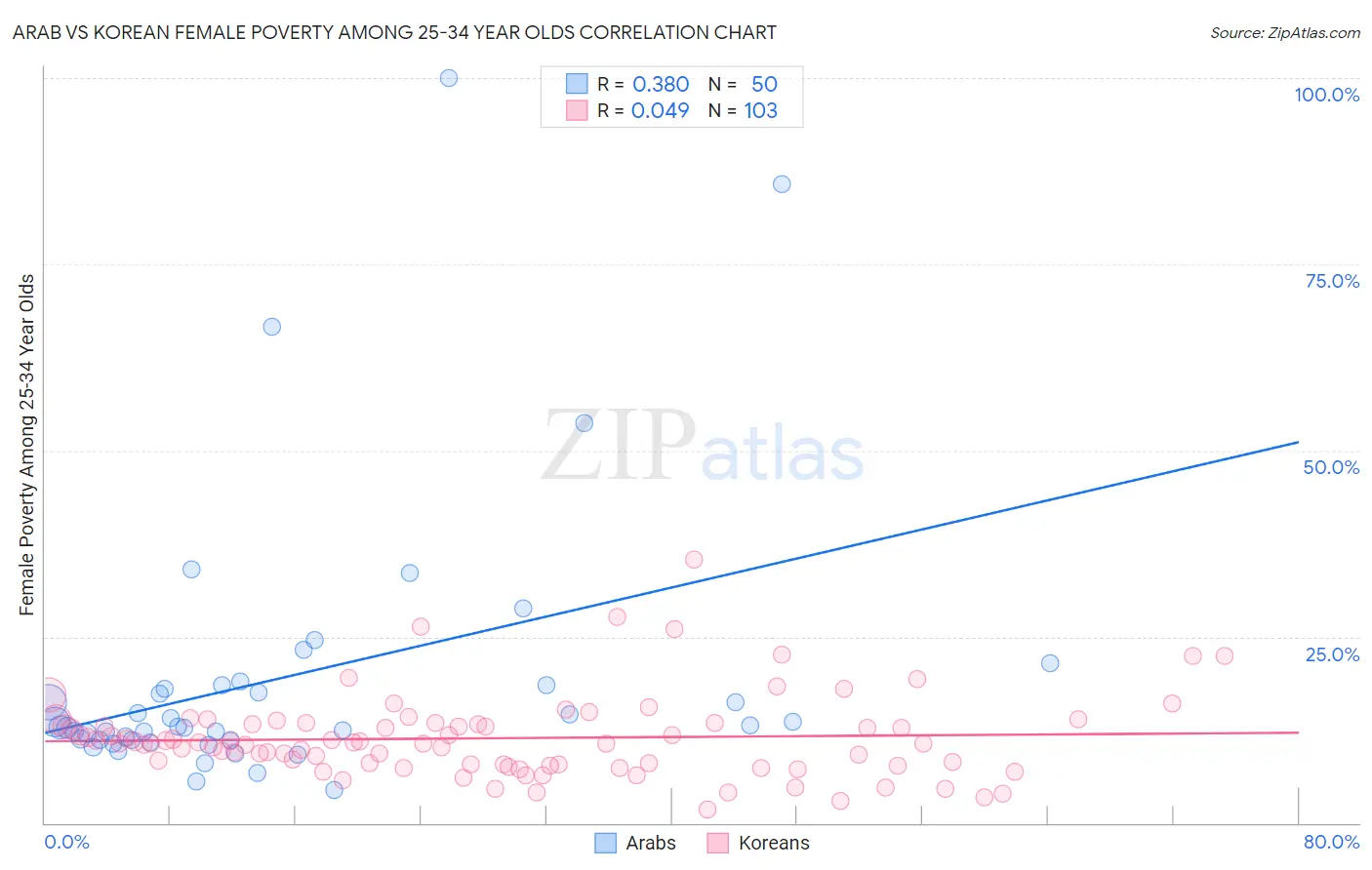 Arab vs Korean Female Poverty Among 25-34 Year Olds