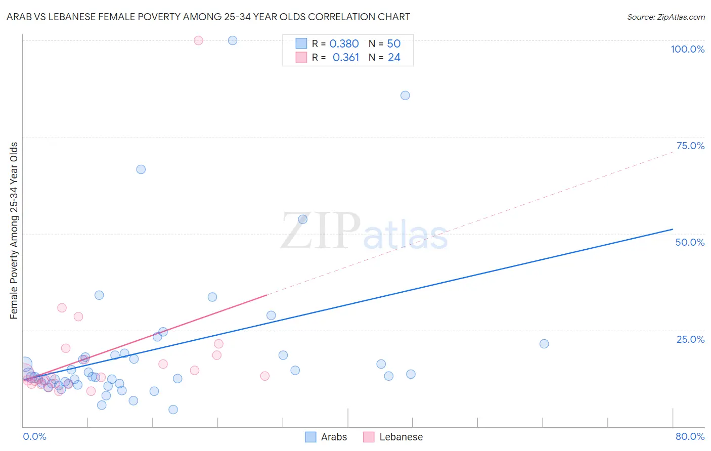 Arab vs Lebanese Female Poverty Among 25-34 Year Olds