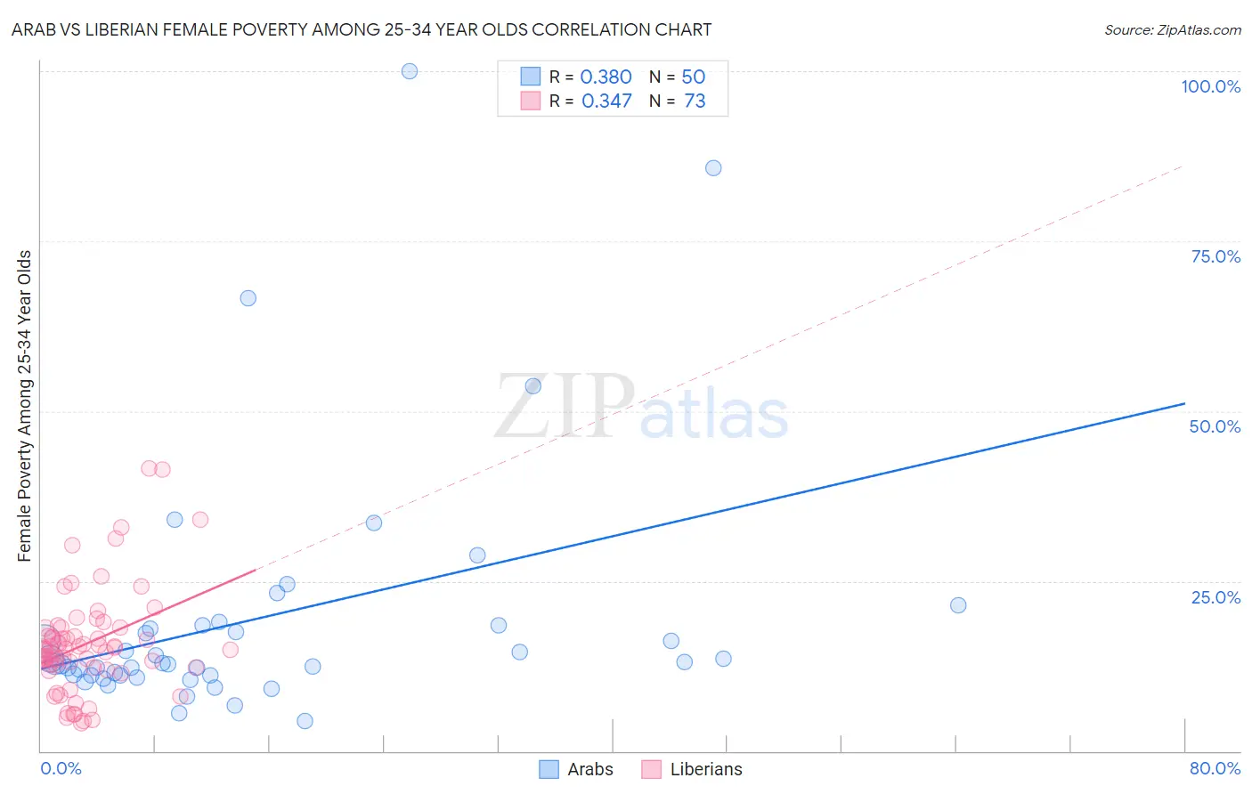 Arab vs Liberian Female Poverty Among 25-34 Year Olds