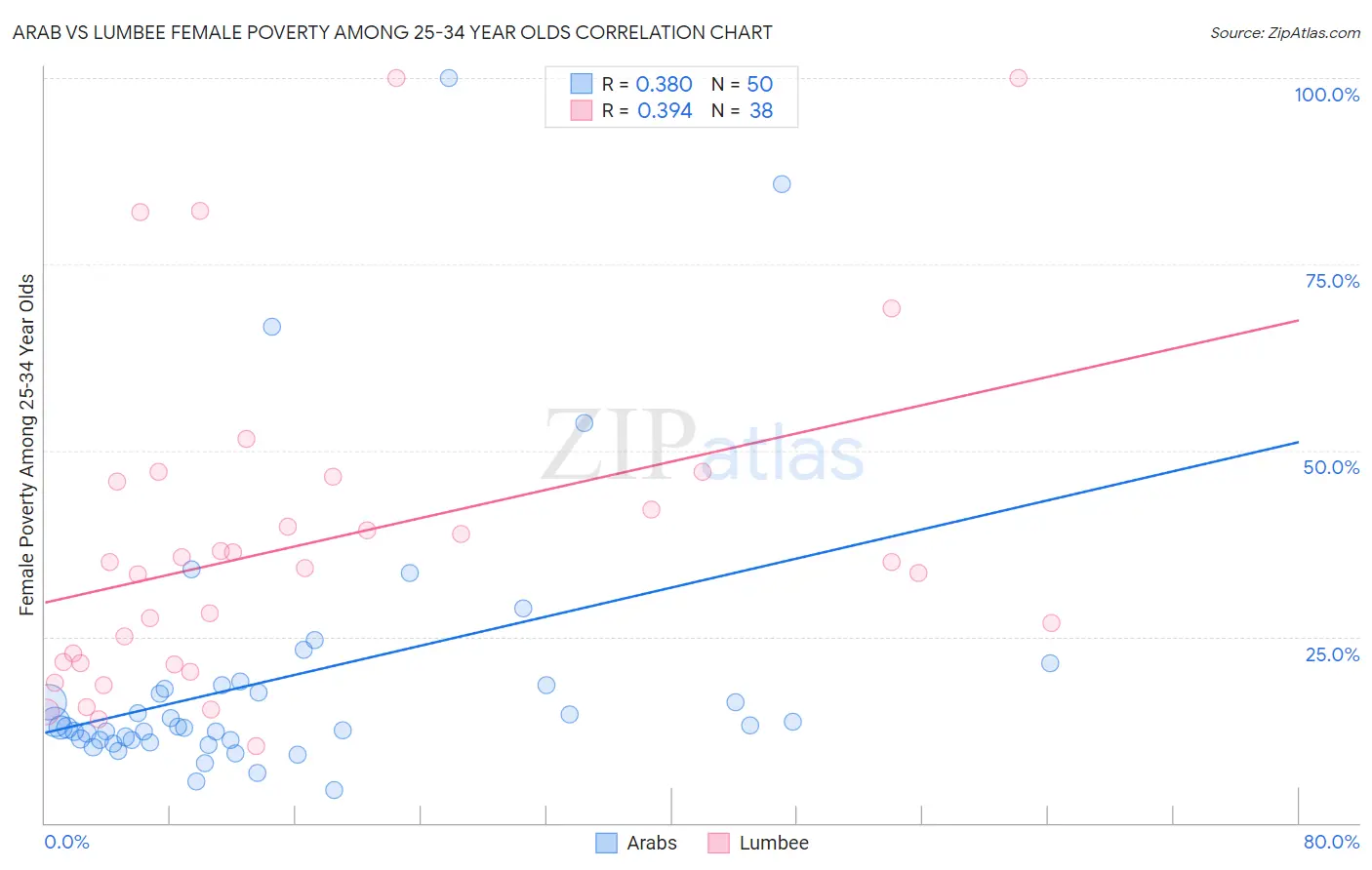 Arab vs Lumbee Female Poverty Among 25-34 Year Olds