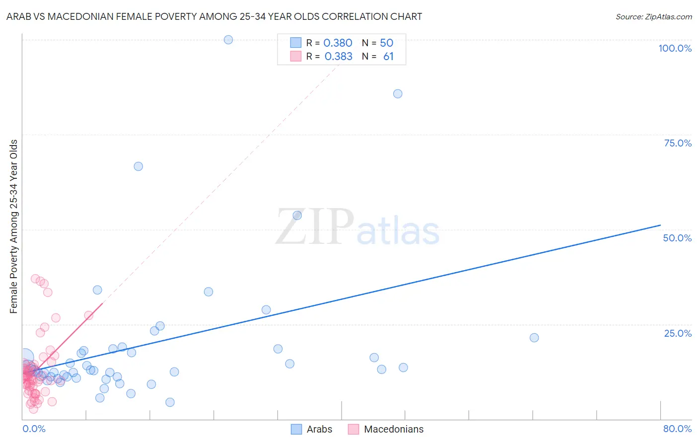 Arab vs Macedonian Female Poverty Among 25-34 Year Olds