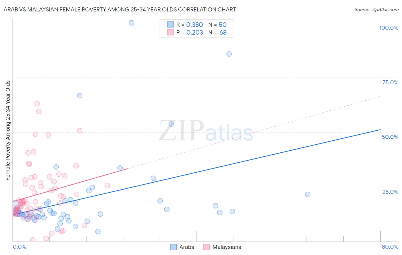 Arab vs Malaysian Female Poverty Among 25-34 Year Olds